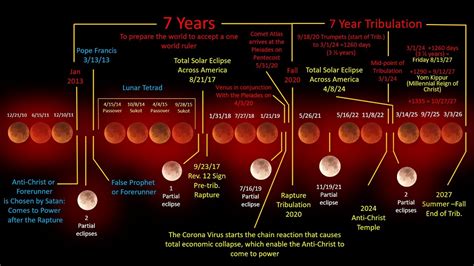 Paul Maxwell Gossip: Solar Eclipse 2024 Rapture