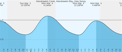 Manahawkin Creek, Manahawkin Bay, NJ Tides :: MarineWeather.net