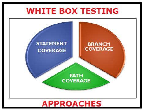 White Box Testing : Types,Differences,Levels,Tools |Professionalqa.com