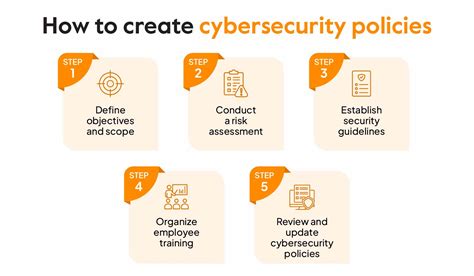 List of Cybersecurity Policy and How to Create One? - Sprinto