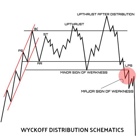 WYCKOFF DISTRIBUTION SCHEMATIC. Outline on SIR RICHARD WYCKOFF’s… | by Siddharth Guha | Medium