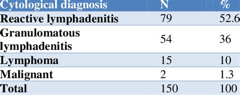 Fine needle aspiration cytology results. | Download Scientific Diagram