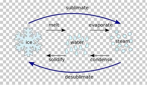 Deposition Solid Sublimation Gas State Of Matter PNG, Clipart, Angle, Blue, Chemistry, Circle ...