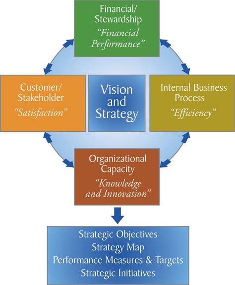 Balanced Scorecard for Product Managers, Part One