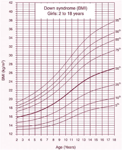 Growth chart of a patient with Down Syndrome without MNT. The patient's... | Download Scientific ...