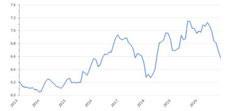 USD to CNY Rate, Online Chart | USD/CNY Forecasts & Analysis | Take-profit.org