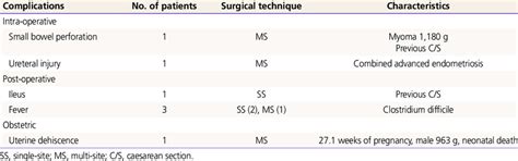 Complications of robotic myomectomy | Download Scientific Diagram