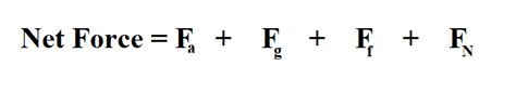 How to Calculate Net Force.