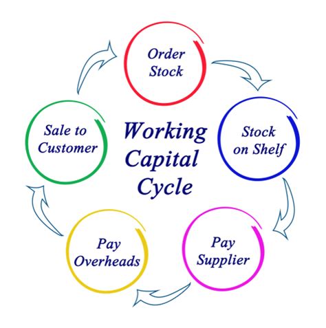 What Is Meant by Working Capital Cycle? - Business Financing, Line of Credit, Fast Business ...