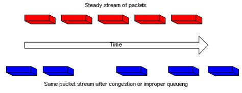 Understanding Jitter in Packet Voice Networks (Cisco IOS Platforms) - Cisco