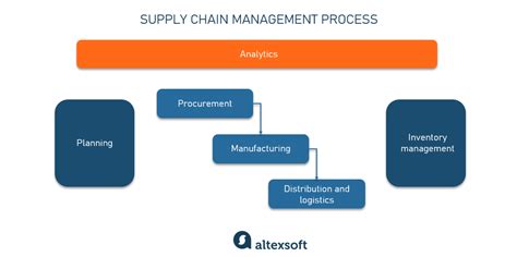 Supply Chain Management Process, Roles, and Software - Sebangsa Network