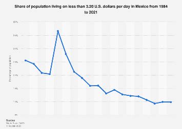 Poverty rates in Mexico | Statista