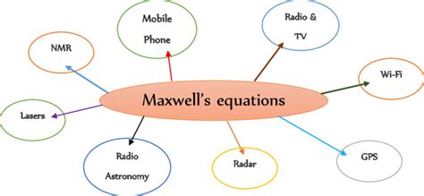 Some Key Applications that Depend on Maxwell's Equations and ...