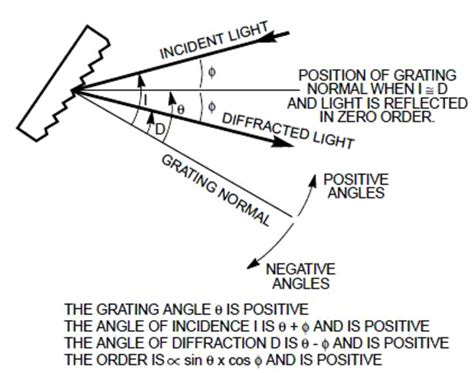 Diffraction Grating Physics