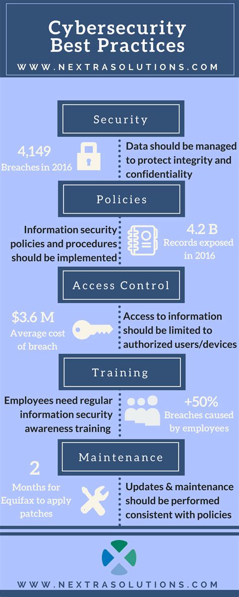 Cybersecurity Best Practices