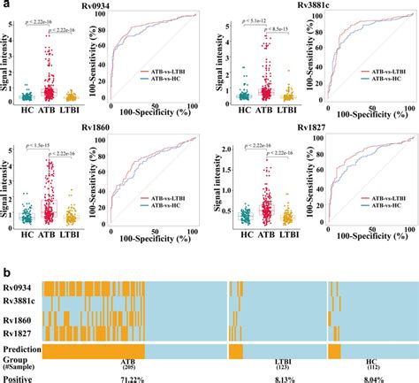 ELISA validation of candidate biomarkers. (a) Validation of the 4... | Download Scientific Diagram