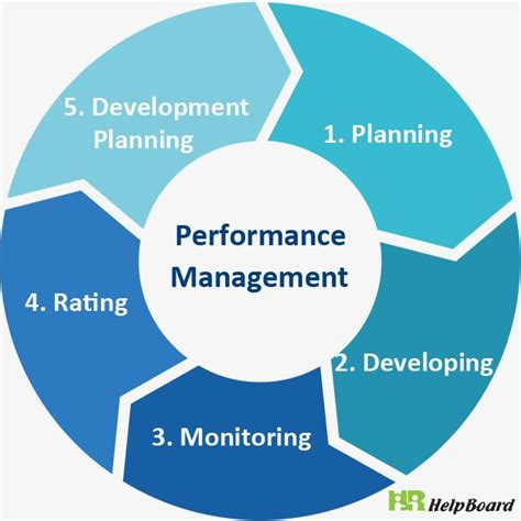 Performance management process | Management, Performance, Employee management