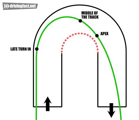 The racing line for a hairpin | Formula 1 car racing, Car mechanic, Kart racing