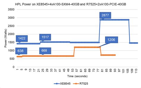 Accelerating HPC Workloads with NVIDIA A100 NVLink on Dell PowerEdge ...