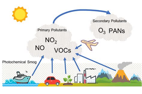 What Is Photochemical Smog? - WorldAtlas