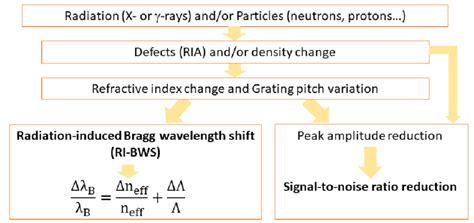 Origins of the radiation effects on the FBG peak: radiation-induced... | Download Scientific Diagram