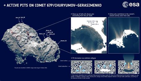 ESA’s Rosetta Sees Active Pits on Comet 67P/Churyumov-Gerasimenko ...