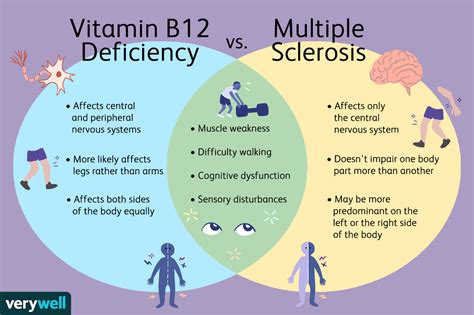 Vitamin B12 Deficiency and Multiple Sclerosis