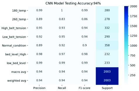 Performance evaluation using the CNN model. | Download Scientific Diagram