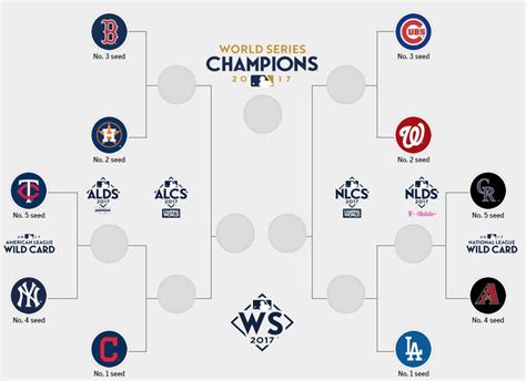 Current MLB Playoff Bracket Mlb playoff current brackets - anacollege