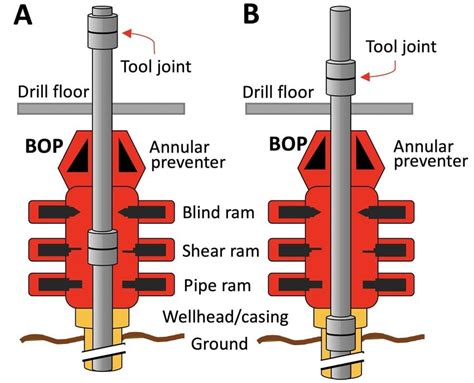 A Comprehensive Guide to the Different Types of Blow Out Preventers ...