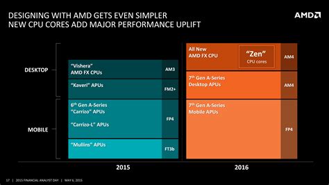 AMD will be back with vengeance in 2016 with Zen x86 processors as ...