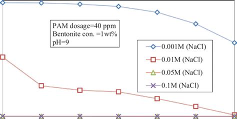 Effect of NaCl concentration on turbidity value using 40 ppm PAM dosage. | Download Scientific ...