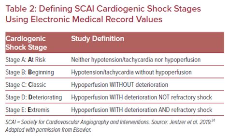 Defining SCAI Cardiogenic Shock Stages Using Electronic Medical Record Values | Radcliffe Vascular