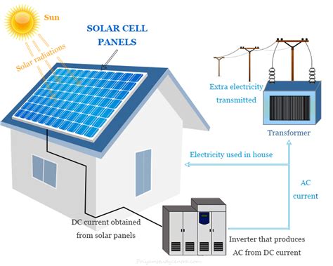 Solar Energy - Definition, Diagram, Uses, Advantages