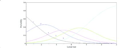 Category response curves for a five-category graded response model ...