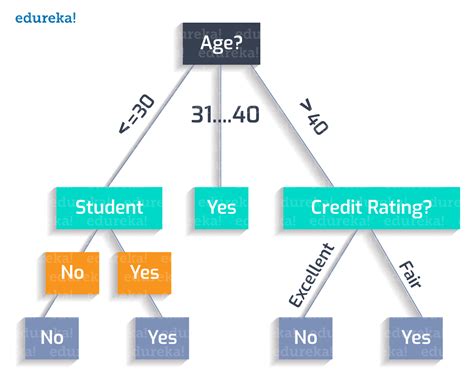 Decision Tree | Decision Tree Introduction With Examples | Edureka