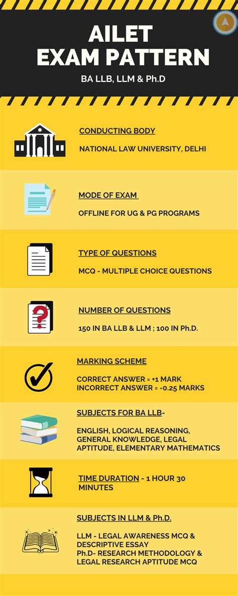 AILET Exam Pattern 2021 Check Paper Pattern & Exam Mode