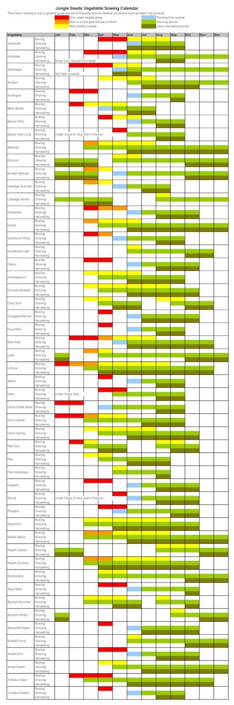 Comprehensive vegetable seed starting and planting chart (click for larger chart) | Backyard ...