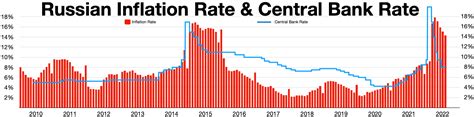 File:Russian inflation rate.webp - Wikimedia Commons