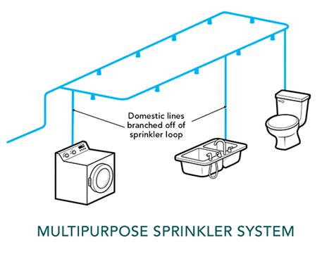 Residential fire sprinkler design guide - jawerninja