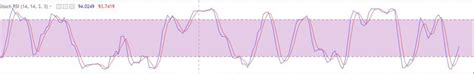 What is Stochastic RSI (StochRSI): StochRSI vs. RSI - Phemex Academy