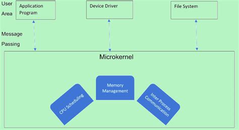 What is microkernel in operating system - IT Release