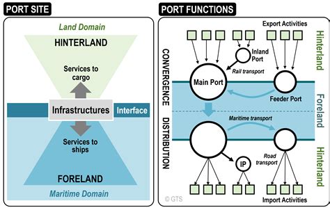 Port Sites and Functions | The Geography of Transport Systems