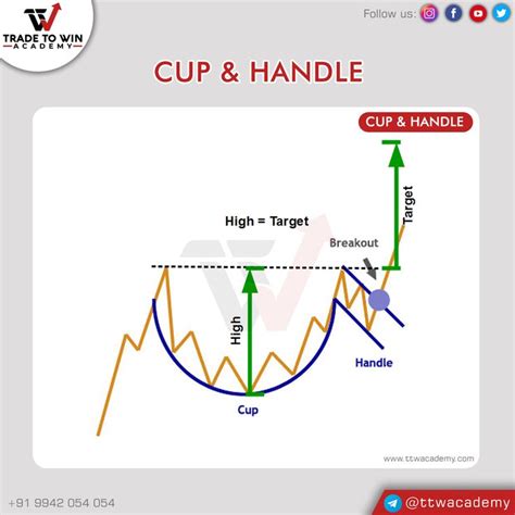 Cup & Handle Candlestick chart pattern | Trading charts, Candlestick ...