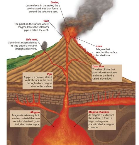 Volcanic Eruption Diagram | PH volcano diagram.JPG | Ciencias de la tierra, Temas escolares ...