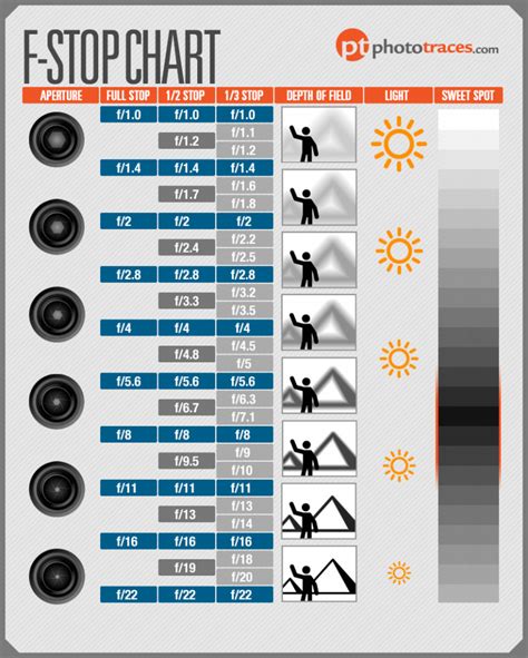 F-Stop Chart Infographic - Aperture in Photography CheatSheet • PhotoTraces