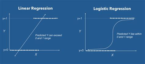 Introduction to Logistic Regression | by Ayush Pant | Towards Data Science