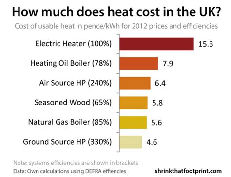 Heating cost comparison: Oil heat vs gas heat vs electric heat prices ...