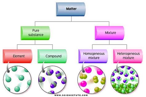 A-Z Of Classification of Matter. What is the classification of matter… | by Science Books | Medium