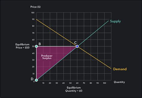 Understanding Consumer & Producer Surplus | Outlier